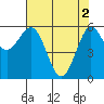 Bandon tide chart for Thursday, May 2, 2024