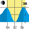 Bandon tide chart for Thursday, May 30, 2024