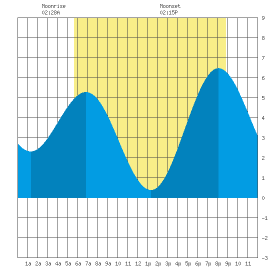Bandon tide chart for Friday, May 31, 2024