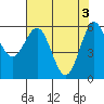 Bandon tide chart for Friday, May 3, 2024
