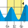 Bandon tide chart for Saturday, May 4, 2024