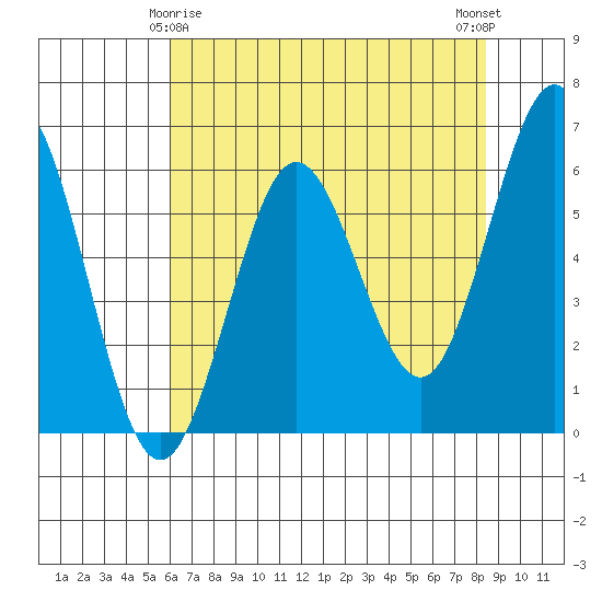 Bandon tide chart for Monday, May 6, 2024