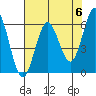 Bandon tide chart for Monday, May 6, 2024