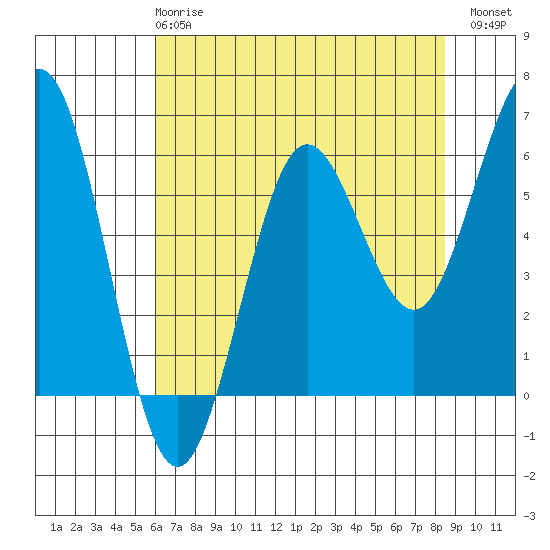 Bandon tide chart for Wednesday, May 8, 2024