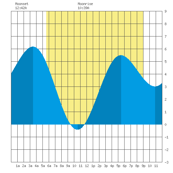 Bandon tide chart for Tuesday, June 11, 2024