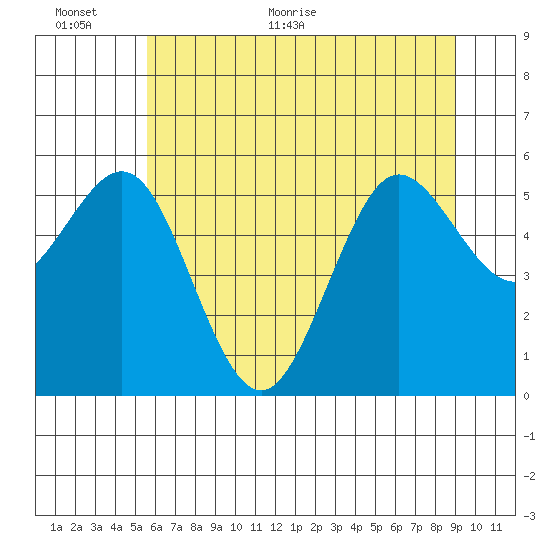 Bandon tide chart for Wednesday, June 12, 2024