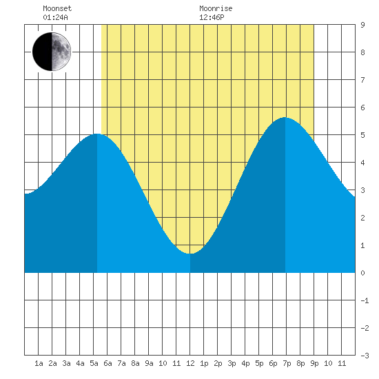 Bandon tide chart for Thursday, June 13, 2024
