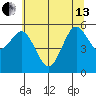 Bandon tide chart for Thursday, June 13, 2024