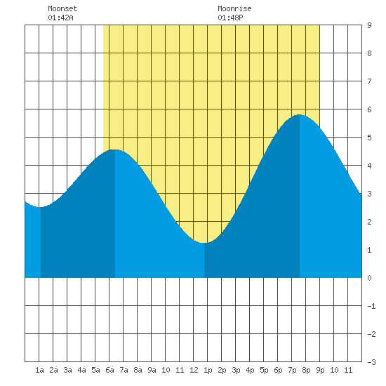 Bandon tide chart for Friday, June 14, 2024