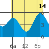 Bandon tide chart for Friday, June 14, 2024