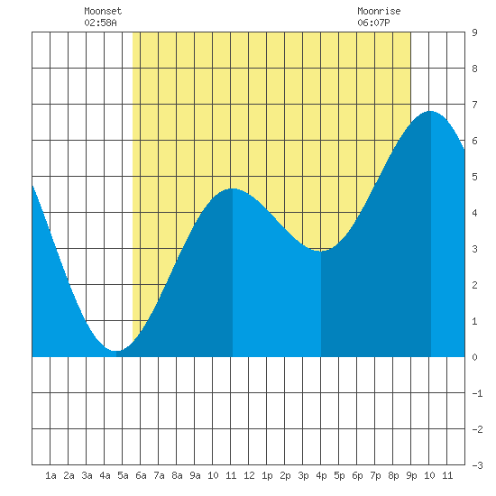 Bandon tide chart for Tuesday, June 18, 2024