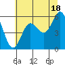 Bandon tide chart for Tuesday, June 18, 2024