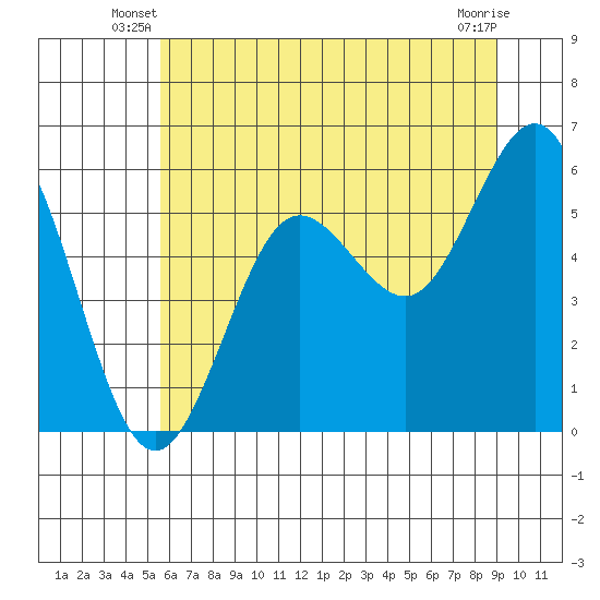 Bandon tide chart for Wednesday, June 19, 2024