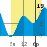 Bandon tide chart for Wednesday, June 19, 2024