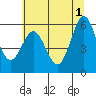 Bandon tide chart for Saturday, June 1, 2024