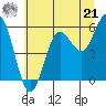 Bandon tide chart for Friday, June 21, 2024