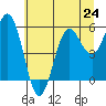 Bandon tide chart for Monday, June 24, 2024
