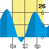 Bandon tide chart for Wednesday, June 26, 2024