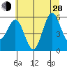 Bandon tide chart for Friday, June 28, 2024