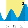 Bandon tide chart for Sunday, June 2, 2024