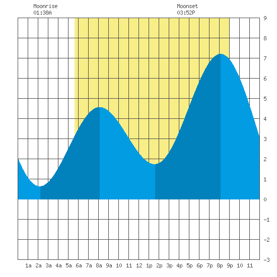 Bandon tide chart for Sunday, June 30, 2024