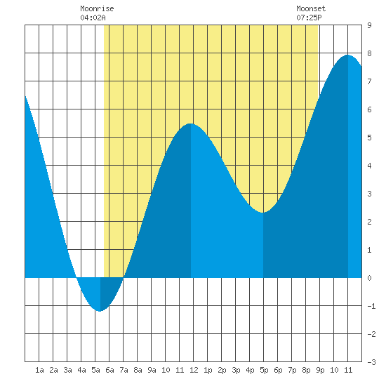 Bandon tide chart for Tuesday, June 4, 2024