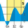Bandon tide chart for Wednesday, June 5, 2024