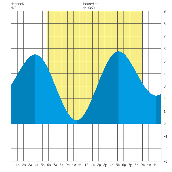 Bandon tide chart for Thursday, July 11, 2024