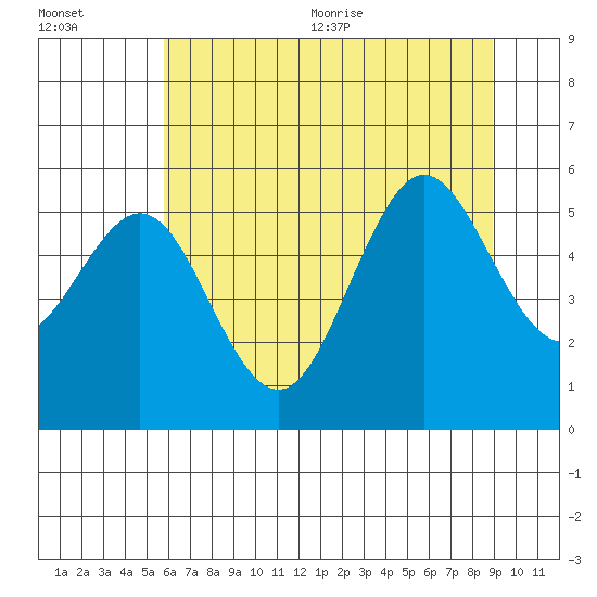 Bandon tide chart for Friday, July 12, 2024