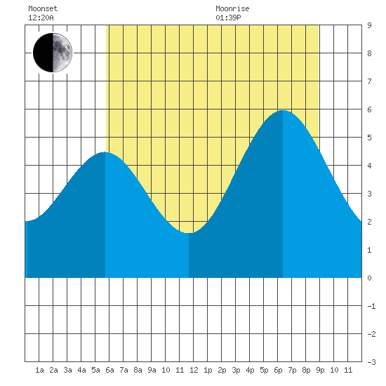Bandon tide chart for Saturday, July 13, 2024