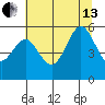 Bandon tide chart for Saturday, July 13, 2024