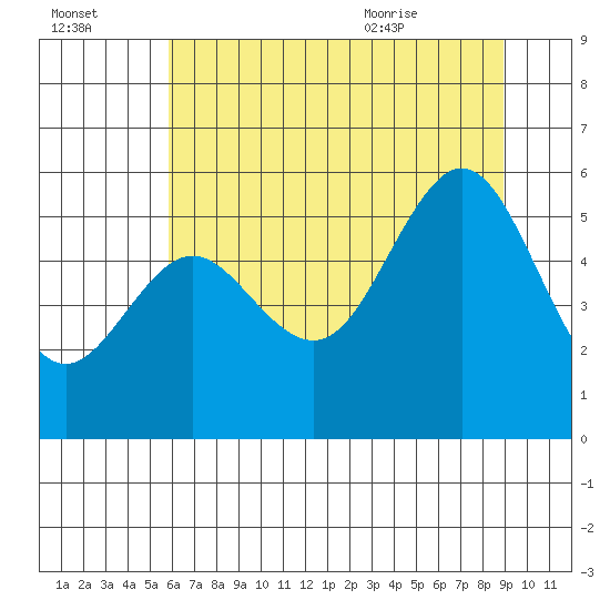 Bandon tide chart for Sunday, July 14, 2024