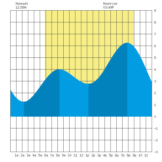 Bandon tide chart for Monday, July 15, 2024
