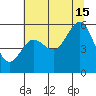 Bandon tide chart for Monday, July 15, 2024