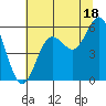 Bandon tide chart for Thursday, July 18, 2024