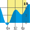 Bandon tide chart for Friday, July 19, 2024