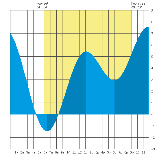 Bandon tide chart for Saturday, July 20, 2024