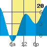 Bandon tide chart for Saturday, July 20, 2024