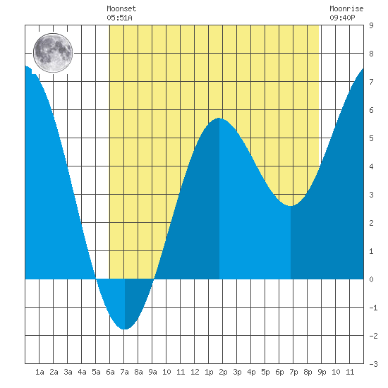 Bandon tide chart for Sunday, July 21, 2024