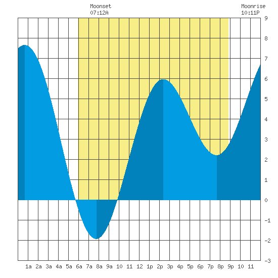 Bandon tide chart for Monday, July 22, 2024