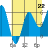 Bandon tide chart for Monday, July 22, 2024