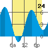 Bandon tide chart for Wednesday, July 24, 2024
