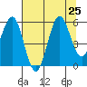 Bandon tide chart for Thursday, July 25, 2024