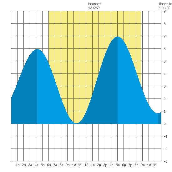 Bandon tide chart for Friday, July 26, 2024