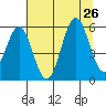 Bandon tide chart for Friday, July 26, 2024