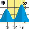 Bandon tide chart for Saturday, July 27, 2024