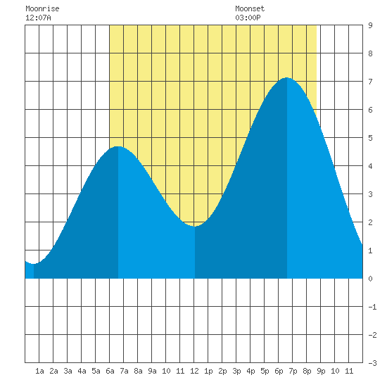 Bandon tide chart for Sunday, July 28, 2024