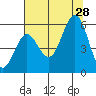 Bandon tide chart for Sunday, July 28, 2024