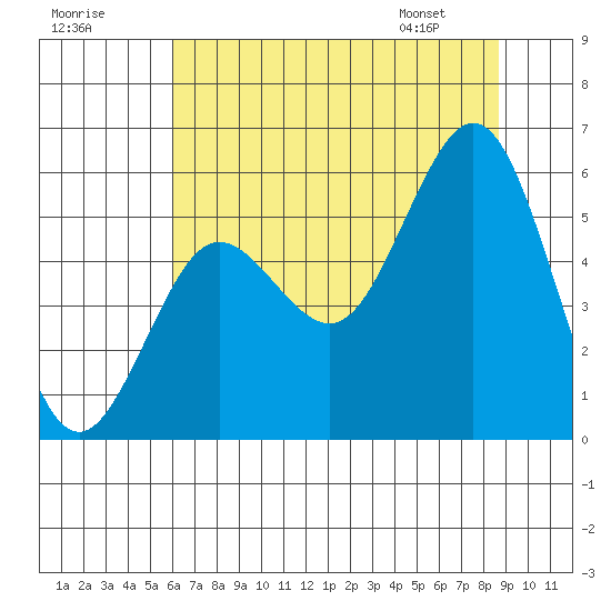 Bandon tide chart for Monday, July 29, 2024