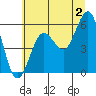Bandon tide chart for Tuesday, July 2, 2024